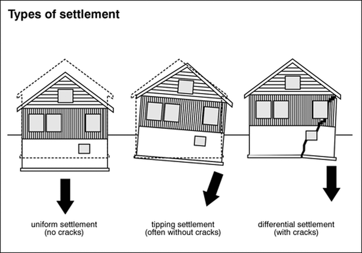 The Types of Settlement